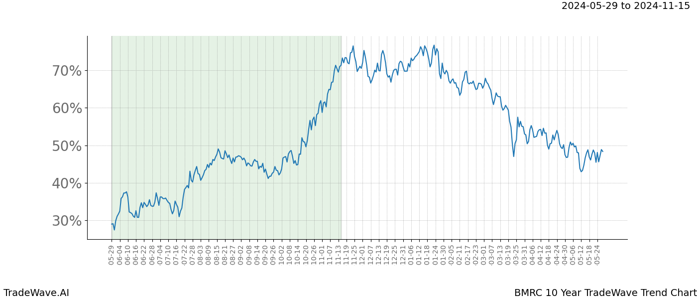 TradeWave Trend Chart BMRC shows the average trend of the financial instrument over the past 10 years. Sharp uptrends and downtrends signal a potential TradeWave opportunity