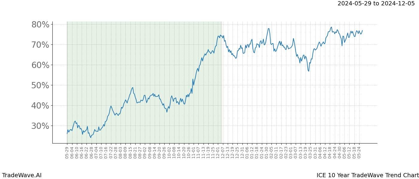 TradeWave Trend Chart ICE shows the average trend of the financial instrument over the past 10 years. Sharp uptrends and downtrends signal a potential TradeWave opportunity