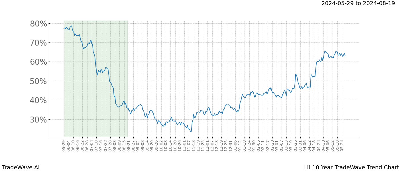 TradeWave Trend Chart LH shows the average trend of the financial instrument over the past 10 years. Sharp uptrends and downtrends signal a potential TradeWave opportunity