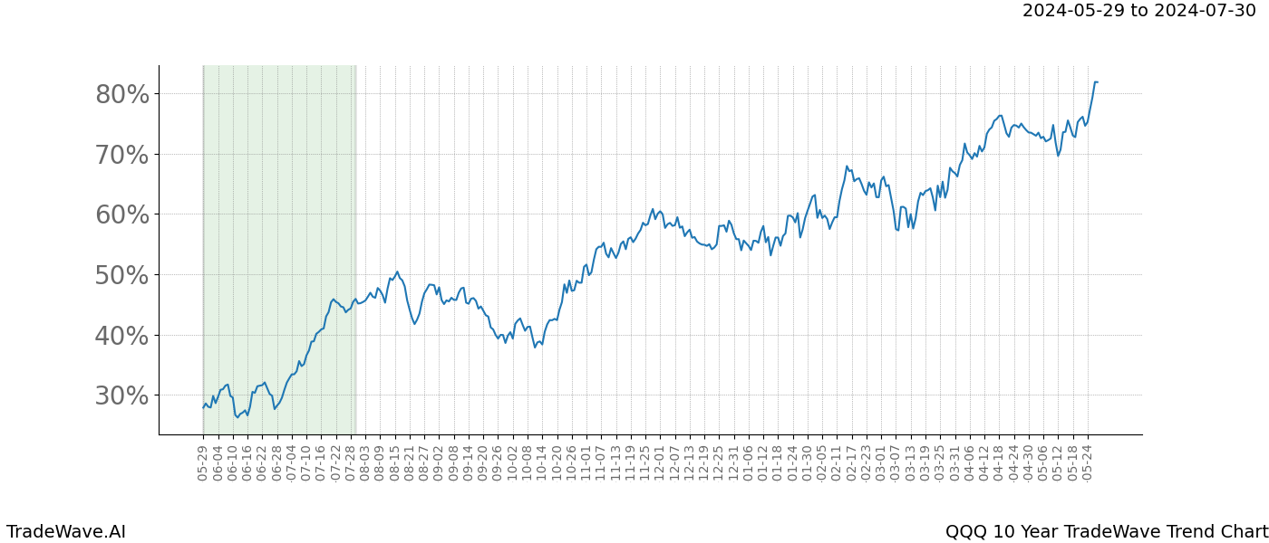 TradeWave Trend Chart QQQ shows the average trend of the financial instrument over the past 10 years. Sharp uptrends and downtrends signal a potential TradeWave opportunity