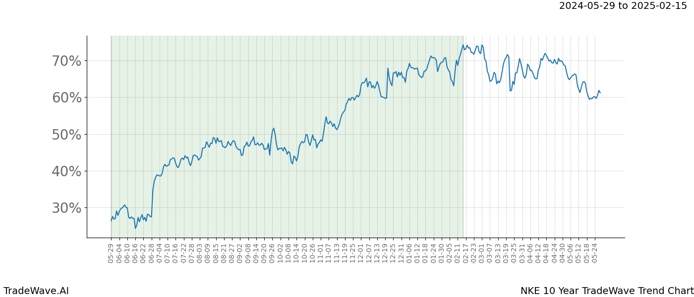 TradeWave Trend Chart NKE shows the average trend of the financial instrument over the past 10 years. Sharp uptrends and downtrends signal a potential TradeWave opportunity