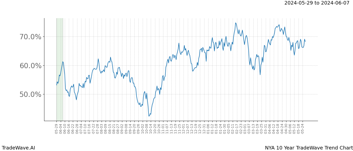 TradeWave Trend Chart NYA shows the average trend of the financial instrument over the past 10 years. Sharp uptrends and downtrends signal a potential TradeWave opportunity