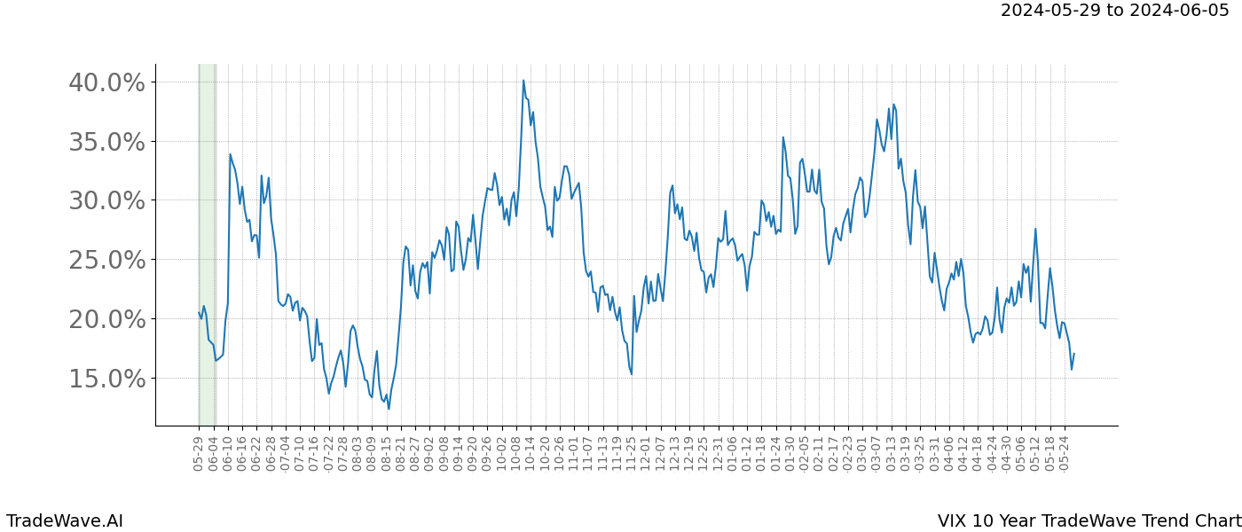 TradeWave Trend Chart VIX shows the average trend of the financial instrument over the past 10 years. Sharp uptrends and downtrends signal a potential TradeWave opportunity