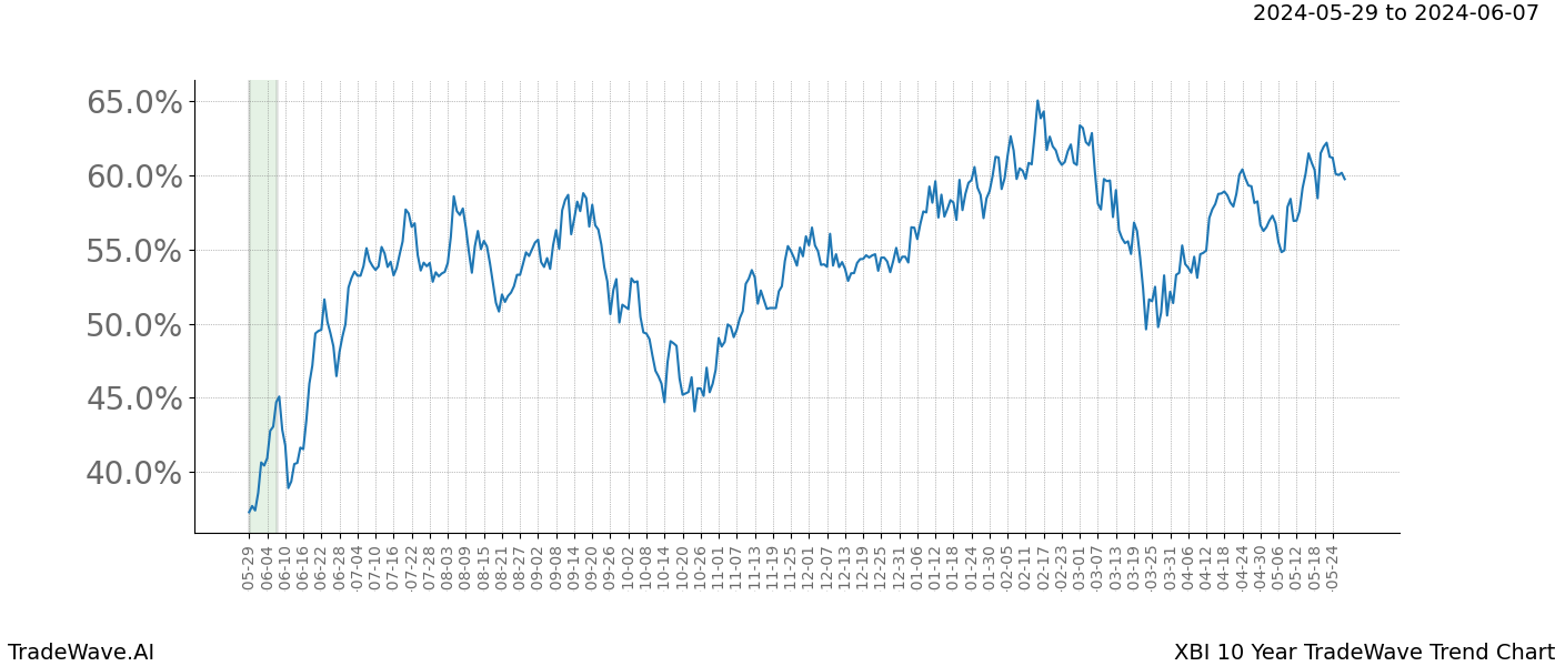 TradeWave Trend Chart XBI shows the average trend of the financial instrument over the past 10 years. Sharp uptrends and downtrends signal a potential TradeWave opportunity