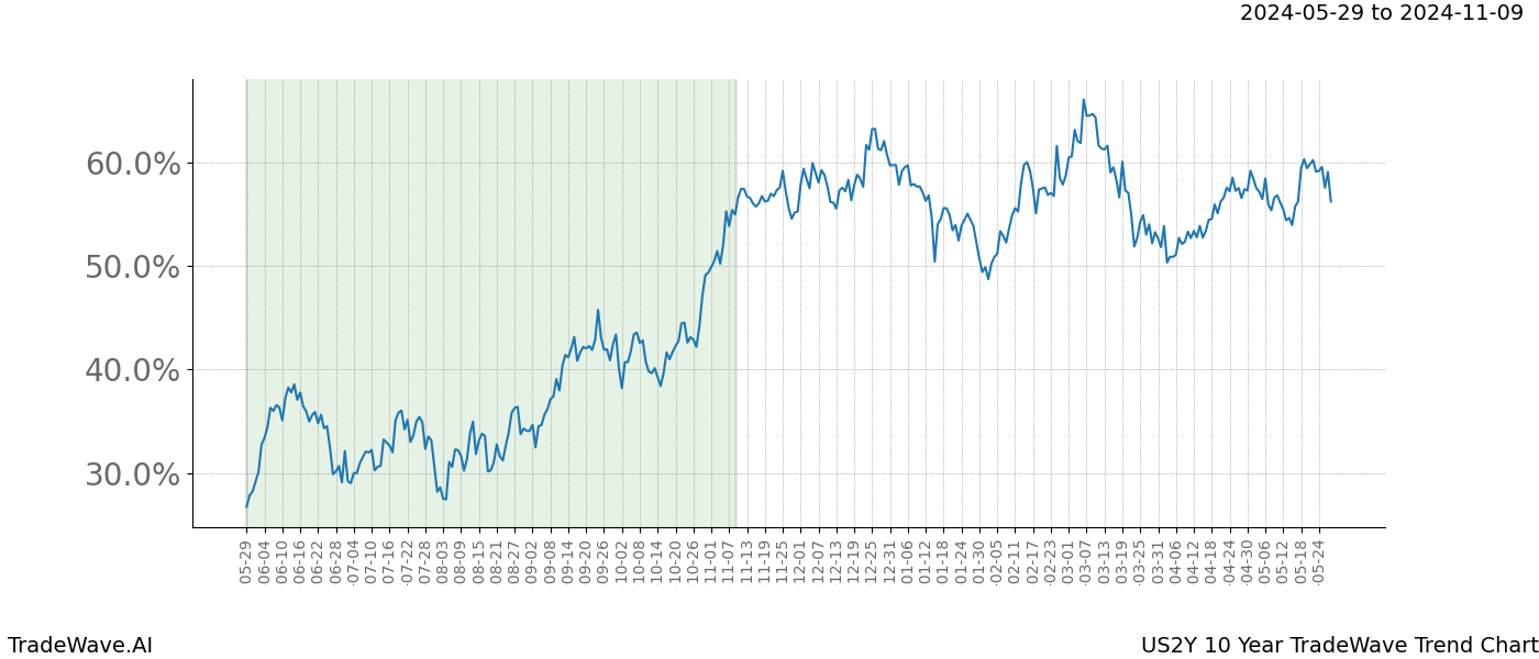 TradeWave Trend Chart US2Y shows the average trend of the financial instrument over the past 10 years. Sharp uptrends and downtrends signal a potential TradeWave opportunity