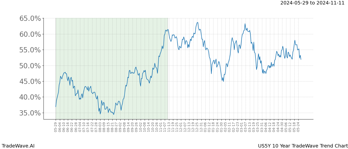 TradeWave Trend Chart US5Y shows the average trend of the financial instrument over the past 10 years. Sharp uptrends and downtrends signal a potential TradeWave opportunity