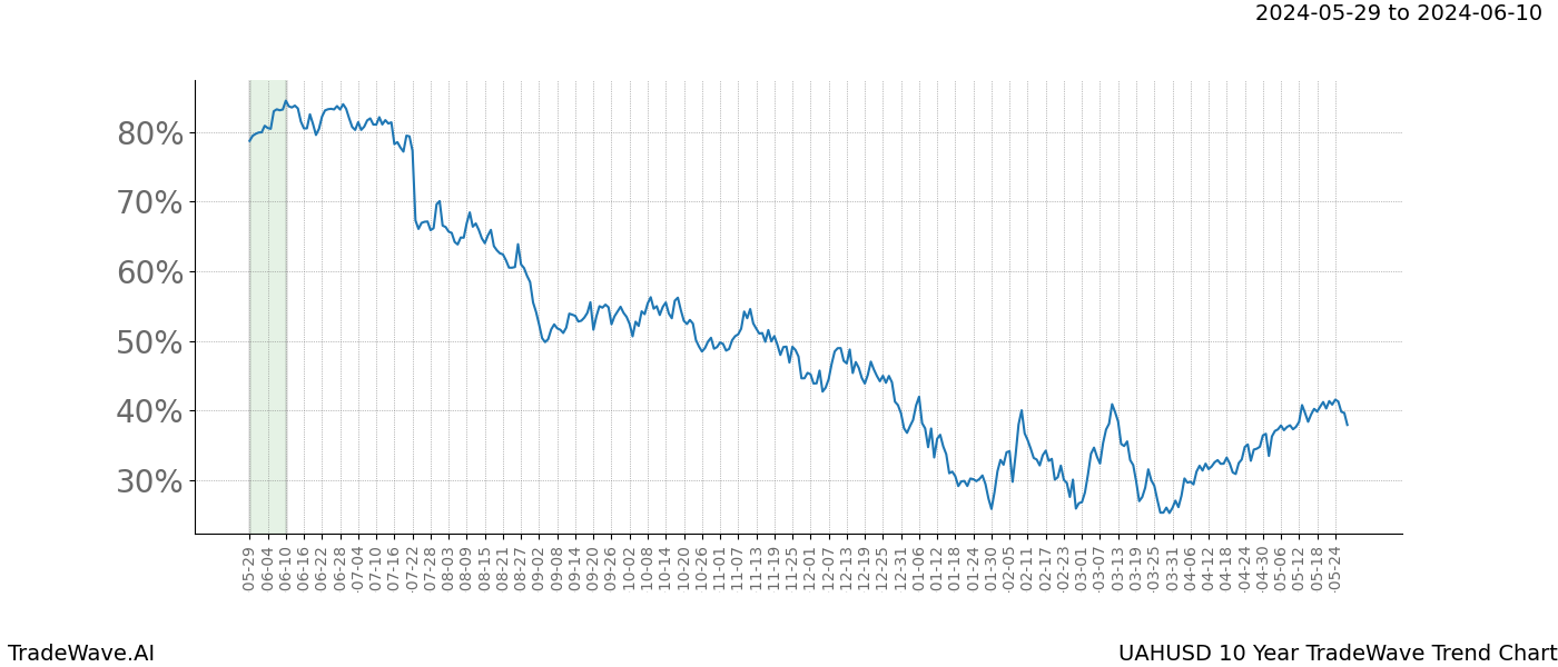 TradeWave Trend Chart UAHUSD shows the average trend of the financial instrument over the past 10 years. Sharp uptrends and downtrends signal a potential TradeWave opportunity