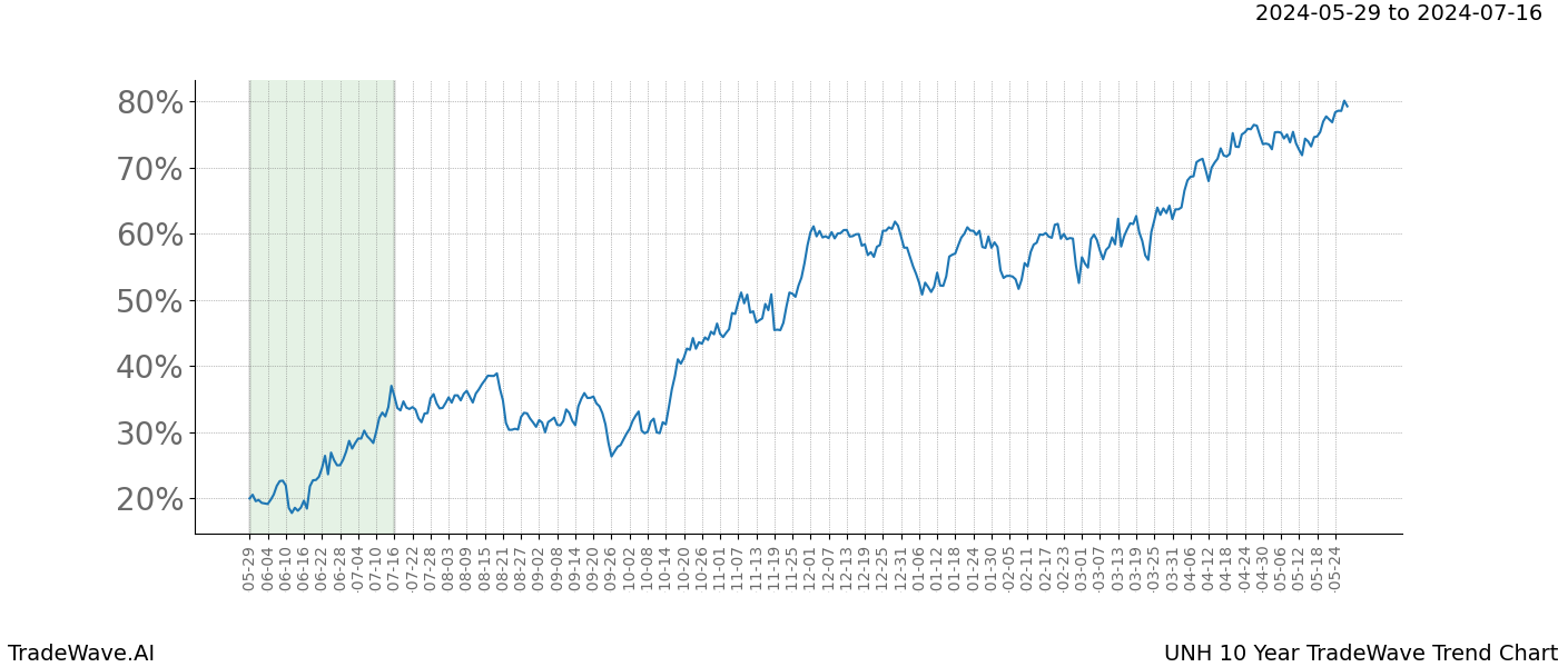 TradeWave Trend Chart UNH shows the average trend of the financial instrument over the past 10 years. Sharp uptrends and downtrends signal a potential TradeWave opportunity