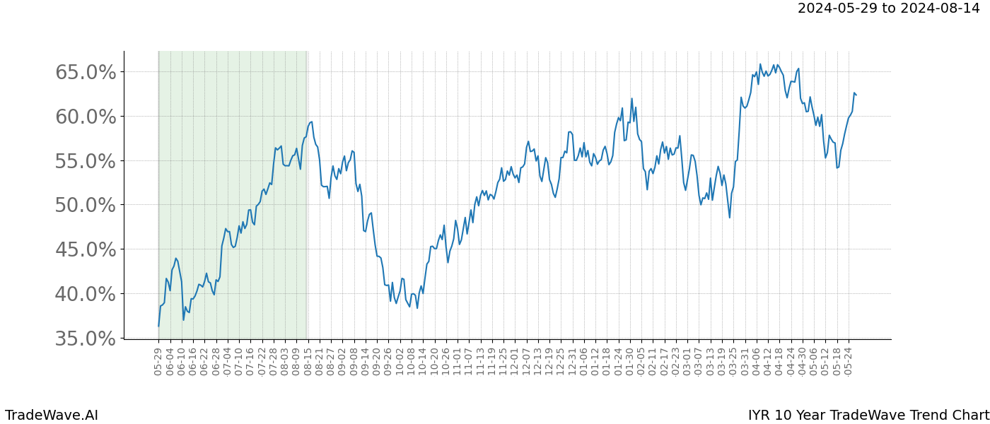 TradeWave Trend Chart IYR shows the average trend of the financial instrument over the past 10 years. Sharp uptrends and downtrends signal a potential TradeWave opportunity