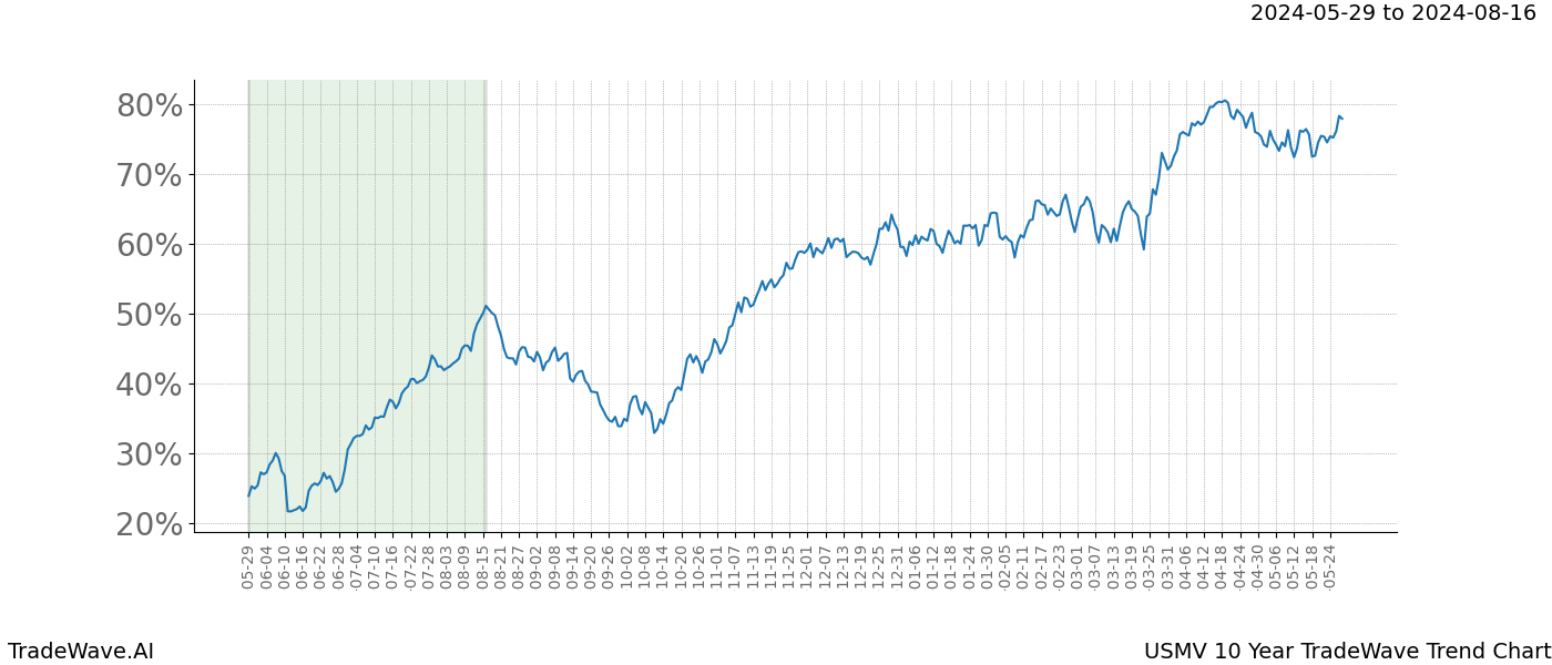 TradeWave Trend Chart USMV shows the average trend of the financial instrument over the past 10 years. Sharp uptrends and downtrends signal a potential TradeWave opportunity