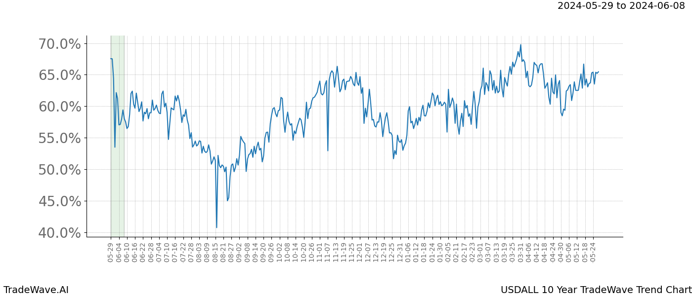 TradeWave Trend Chart USDALL shows the average trend of the financial instrument over the past 10 years. Sharp uptrends and downtrends signal a potential TradeWave opportunity