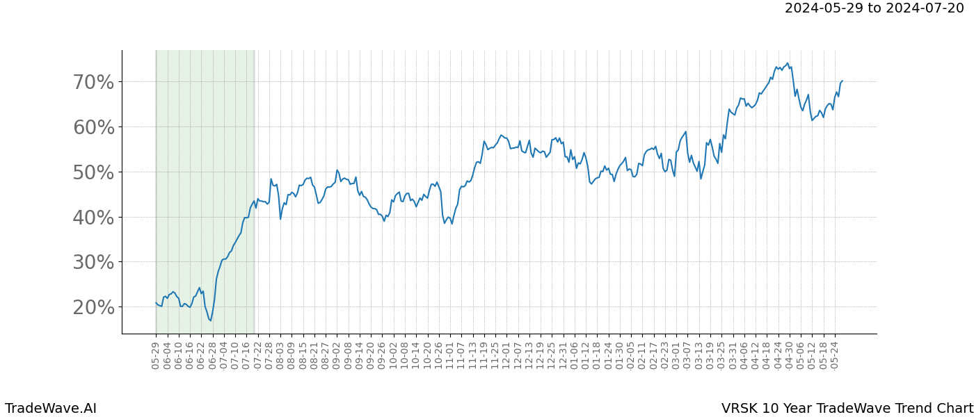 TradeWave Trend Chart VRSK shows the average trend of the financial instrument over the past 10 years. Sharp uptrends and downtrends signal a potential TradeWave opportunity