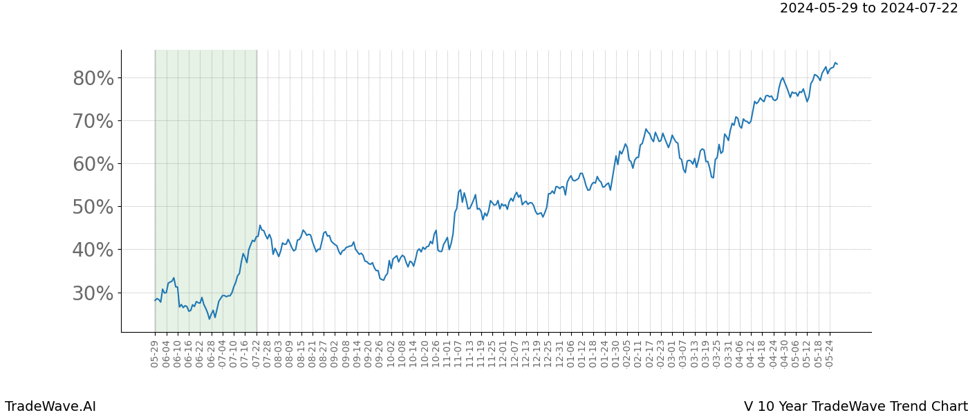 TradeWave Trend Chart V shows the average trend of the financial instrument over the past 10 years. Sharp uptrends and downtrends signal a potential TradeWave opportunity