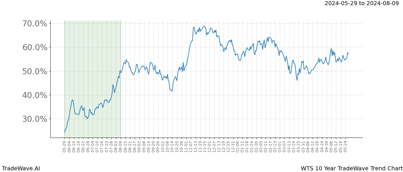 TradeWave Trend Chart WTS shows the average trend of the financial instrument over the past 10 years. Sharp uptrends and downtrends signal a potential TradeWave opportunity