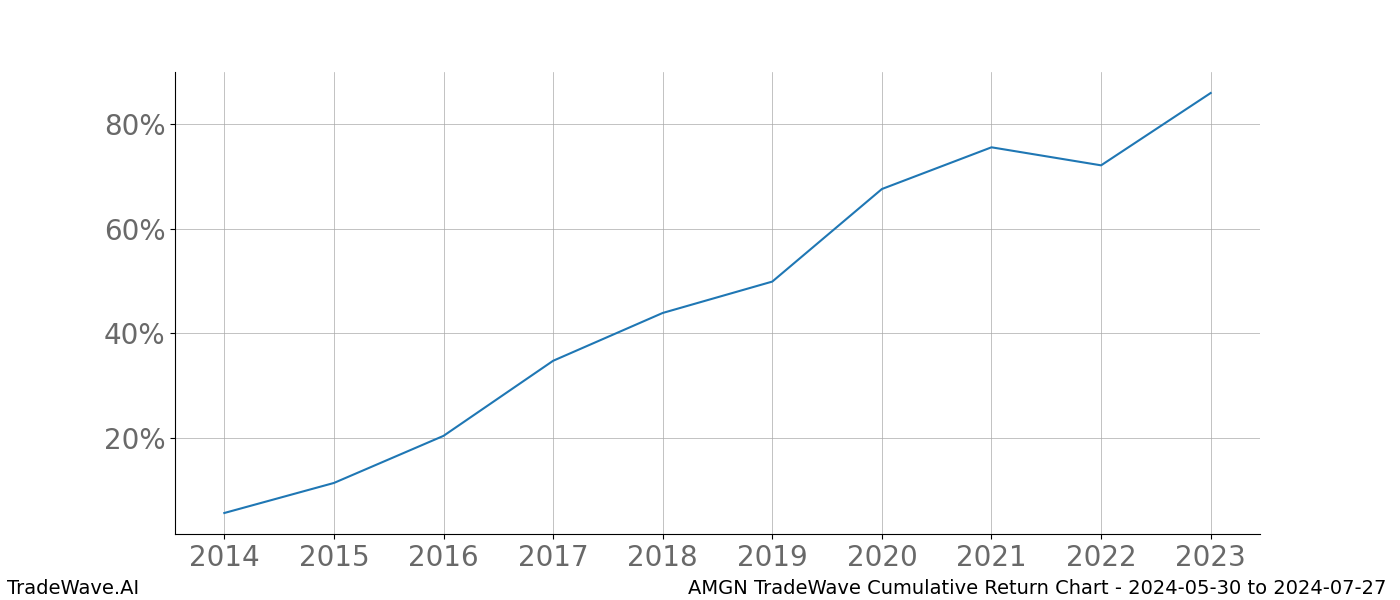 Cumulative chart AMGN for date range: 2024-05-30 to 2024-07-27 - this chart shows the cumulative return of the TradeWave opportunity date range for AMGN when bought on 2024-05-30 and sold on 2024-07-27 - this percent chart shows the capital growth for the date range over the past 10 years 