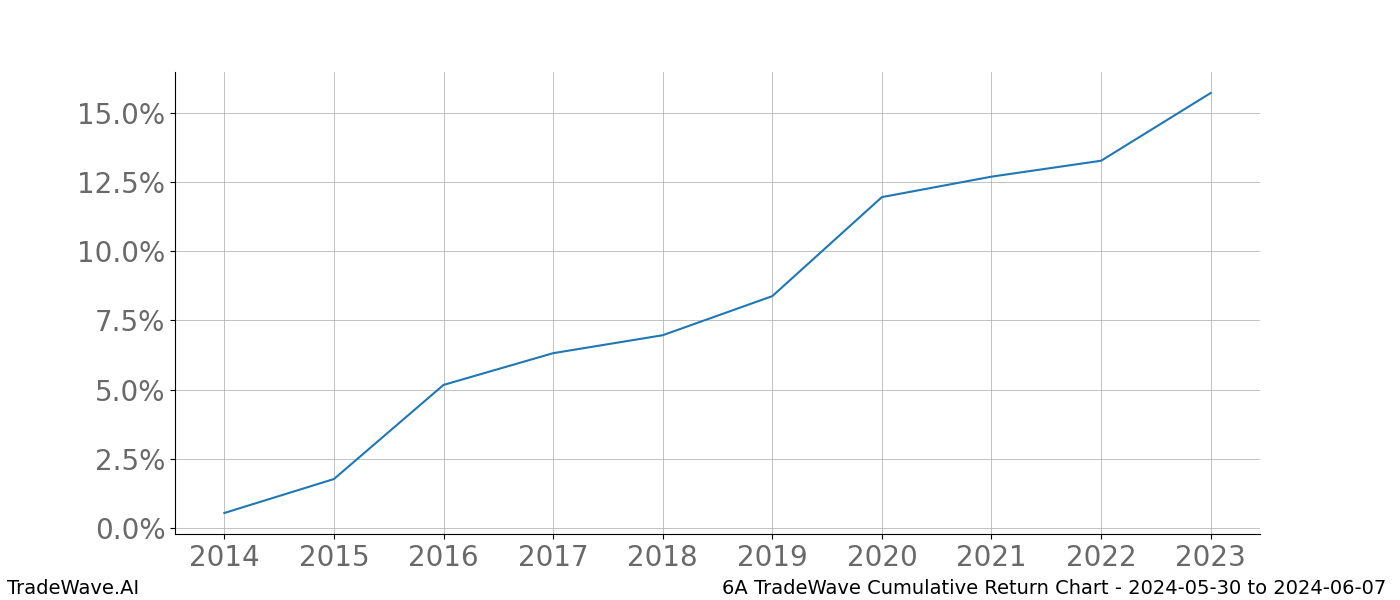 Cumulative chart 6A for date range: 2024-05-30 to 2024-06-07 - this chart shows the cumulative return of the TradeWave opportunity date range for 6A when bought on 2024-05-30 and sold on 2024-06-07 - this percent chart shows the capital growth for the date range over the past 10 years 