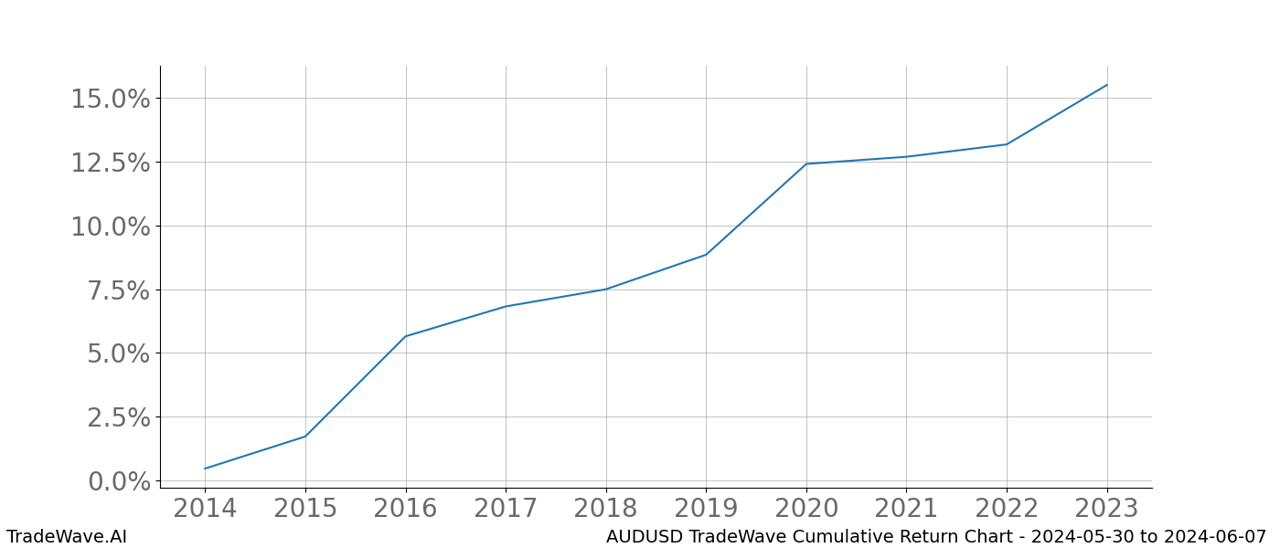 Cumulative chart AUDUSD for date range: 2024-05-30 to 2024-06-07 - this chart shows the cumulative return of the TradeWave opportunity date range for AUDUSD when bought on 2024-05-30 and sold on 2024-06-07 - this percent chart shows the capital growth for the date range over the past 10 years 