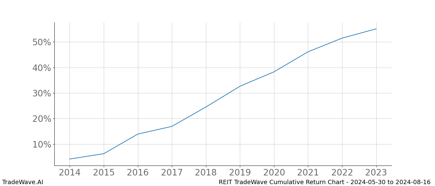 Cumulative chart REIT for date range: 2024-05-30 to 2024-08-16 - this chart shows the cumulative return of the TradeWave opportunity date range for REIT when bought on 2024-05-30 and sold on 2024-08-16 - this percent chart shows the capital growth for the date range over the past 10 years 