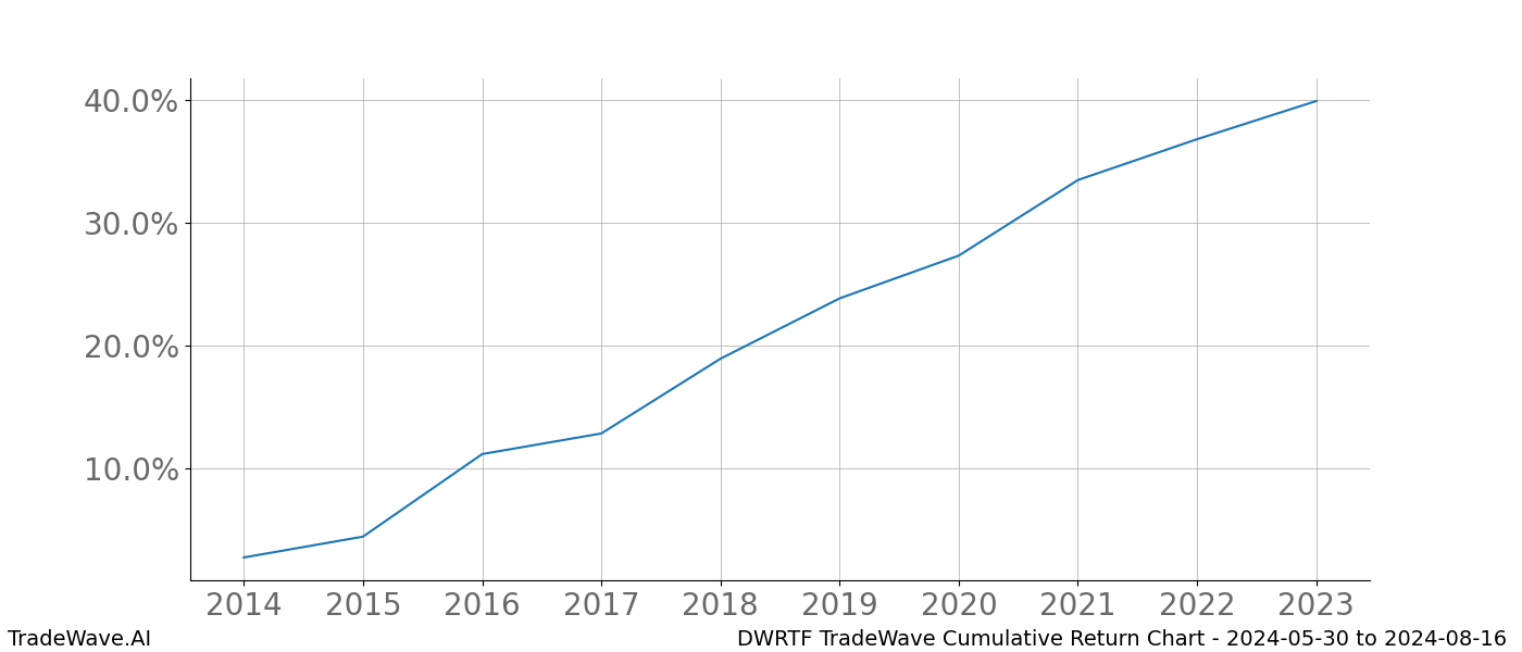 Cumulative chart DWRTF for date range: 2024-05-30 to 2024-08-16 - this chart shows the cumulative return of the TradeWave opportunity date range for DWRTF when bought on 2024-05-30 and sold on 2024-08-16 - this percent chart shows the capital growth for the date range over the past 10 years 