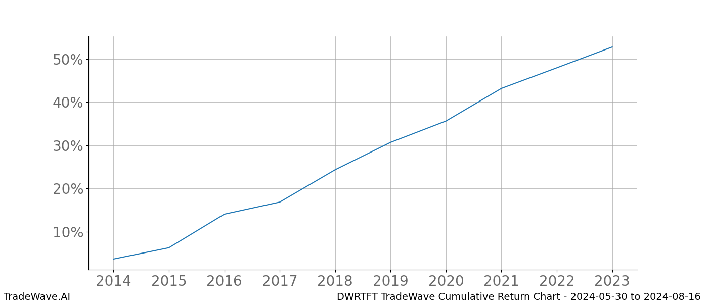 Cumulative chart DWRTFT for date range: 2024-05-30 to 2024-08-16 - this chart shows the cumulative return of the TradeWave opportunity date range for DWRTFT when bought on 2024-05-30 and sold on 2024-08-16 - this percent chart shows the capital growth for the date range over the past 10 years 