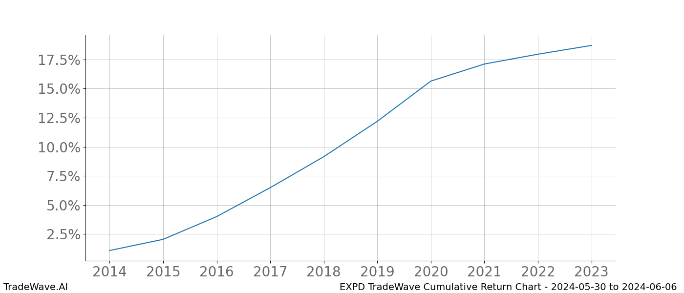 Cumulative chart EXPD for date range: 2024-05-30 to 2024-06-06 - this chart shows the cumulative return of the TradeWave opportunity date range for EXPD when bought on 2024-05-30 and sold on 2024-06-06 - this percent chart shows the capital growth for the date range over the past 10 years 