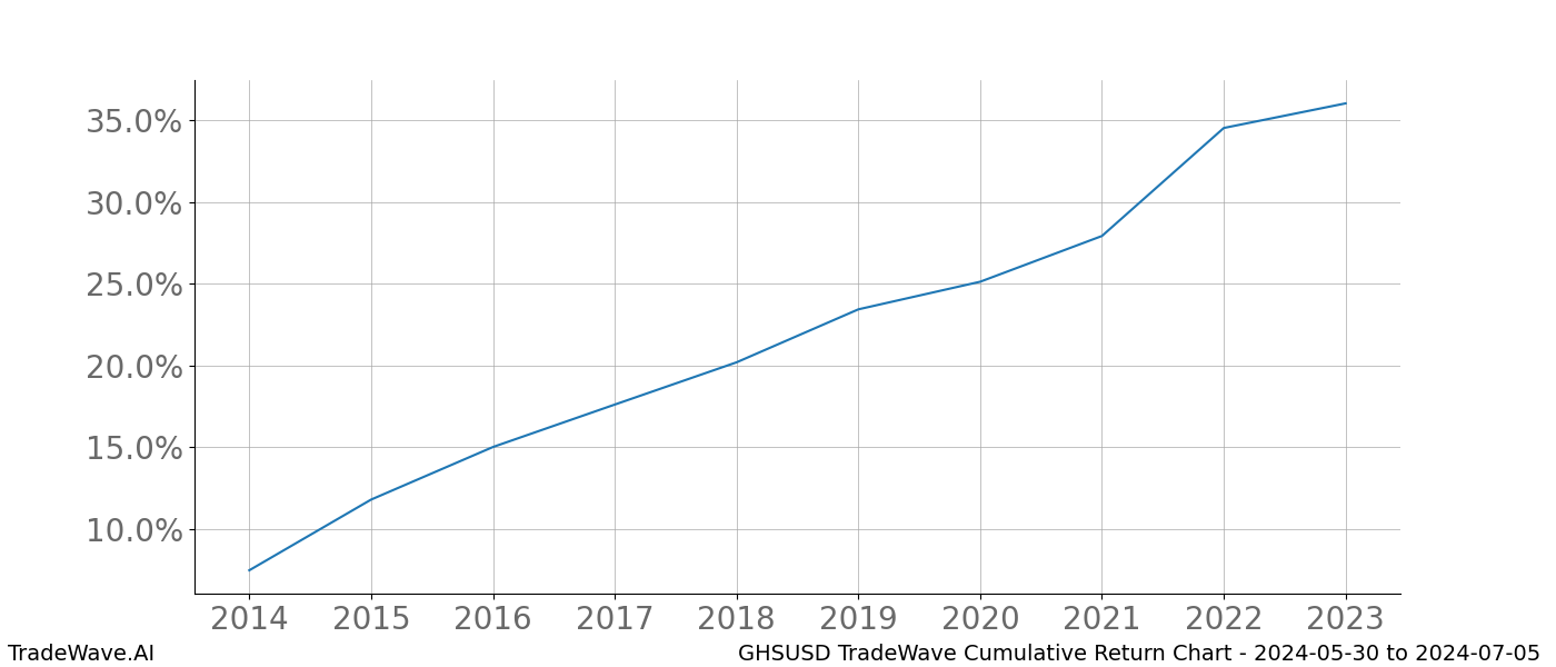 Cumulative chart GHSUSD for date range: 2024-05-30 to 2024-07-05 - this chart shows the cumulative return of the TradeWave opportunity date range for GHSUSD when bought on 2024-05-30 and sold on 2024-07-05 - this percent chart shows the capital growth for the date range over the past 10 years 