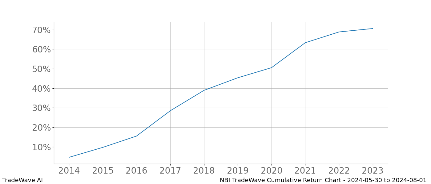 Cumulative chart NBI for date range: 2024-05-30 to 2024-08-01 - this chart shows the cumulative return of the TradeWave opportunity date range for NBI when bought on 2024-05-30 and sold on 2024-08-01 - this percent chart shows the capital growth for the date range over the past 10 years 