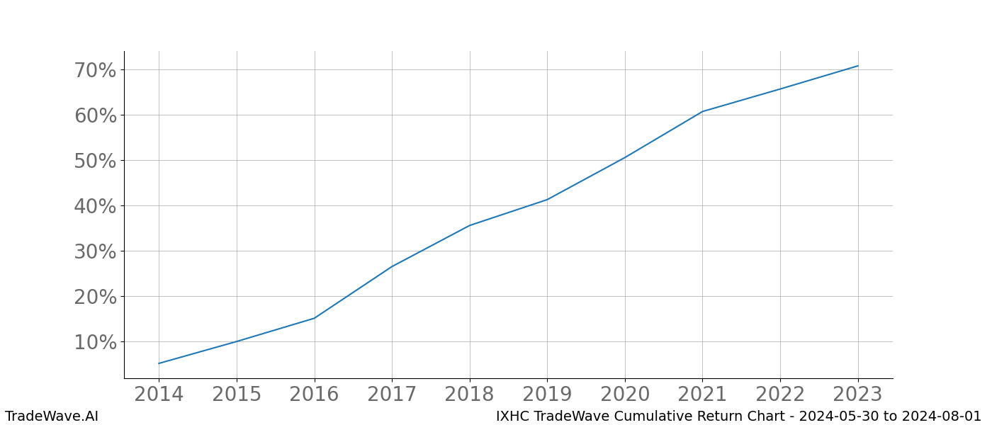 Cumulative chart IXHC for date range: 2024-05-30 to 2024-08-01 - this chart shows the cumulative return of the TradeWave opportunity date range for IXHC when bought on 2024-05-30 and sold on 2024-08-01 - this percent chart shows the capital growth for the date range over the past 10 years 