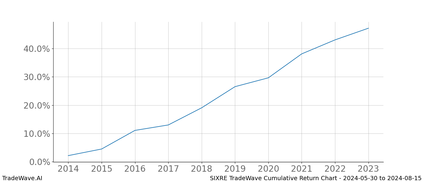 Cumulative chart SIXRE for date range: 2024-05-30 to 2024-08-15 - this chart shows the cumulative return of the TradeWave opportunity date range for SIXRE when bought on 2024-05-30 and sold on 2024-08-15 - this percent chart shows the capital growth for the date range over the past 10 years 