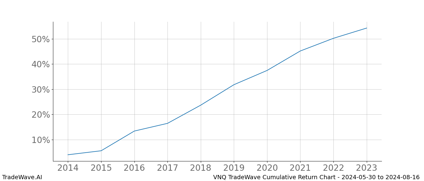 Cumulative chart VNQ for date range: 2024-05-30 to 2024-08-16 - this chart shows the cumulative return of the TradeWave opportunity date range for VNQ when bought on 2024-05-30 and sold on 2024-08-16 - this percent chart shows the capital growth for the date range over the past 10 years 