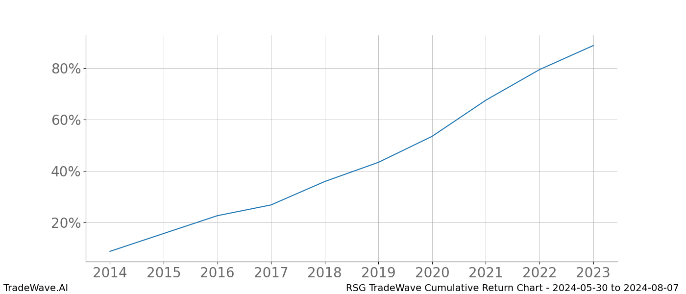 Cumulative chart RSG for date range: 2024-05-30 to 2024-08-07 - this chart shows the cumulative return of the TradeWave opportunity date range for RSG when bought on 2024-05-30 and sold on 2024-08-07 - this percent chart shows the capital growth for the date range over the past 10 years 