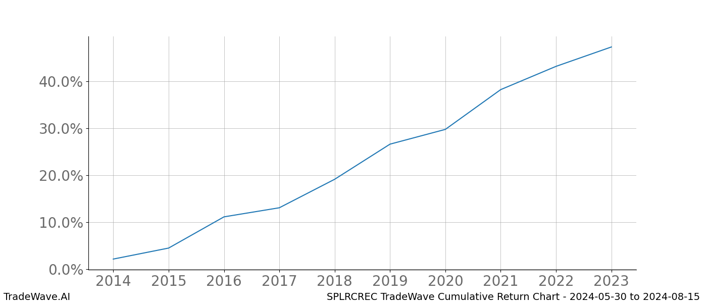 Cumulative chart SPLRCREC for date range: 2024-05-30 to 2024-08-15 - this chart shows the cumulative return of the TradeWave opportunity date range for SPLRCREC when bought on 2024-05-30 and sold on 2024-08-15 - this percent chart shows the capital growth for the date range over the past 10 years 