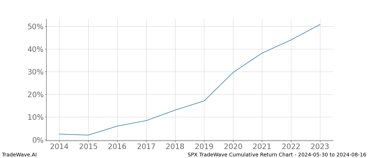 Cumulative chart SPX for date range: 2024-05-30 to 2024-08-16 - this chart shows the cumulative return of the TradeWave opportunity date range for SPX when bought on 2024-05-30 and sold on 2024-08-16 - this percent chart shows the capital growth for the date range over the past 10 years 