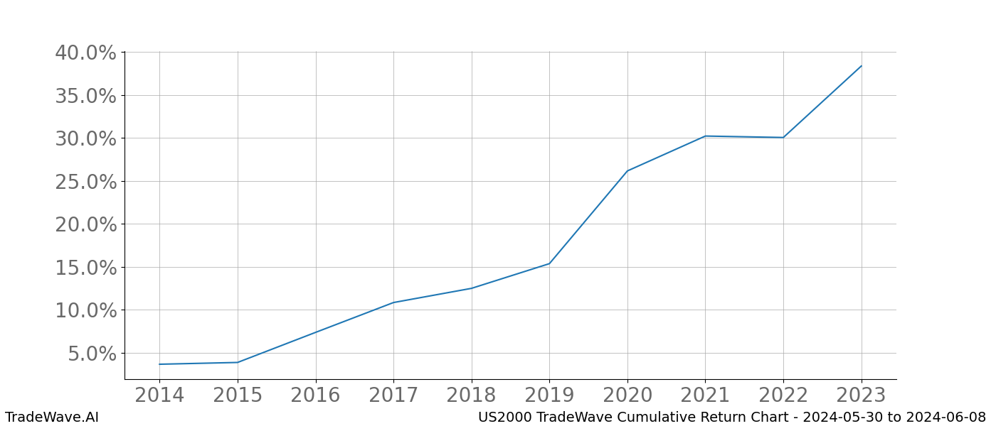 Cumulative chart US2000 for date range: 2024-05-30 to 2024-06-08 - this chart shows the cumulative return of the TradeWave opportunity date range for US2000 when bought on 2024-05-30 and sold on 2024-06-08 - this percent chart shows the capital growth for the date range over the past 10 years 