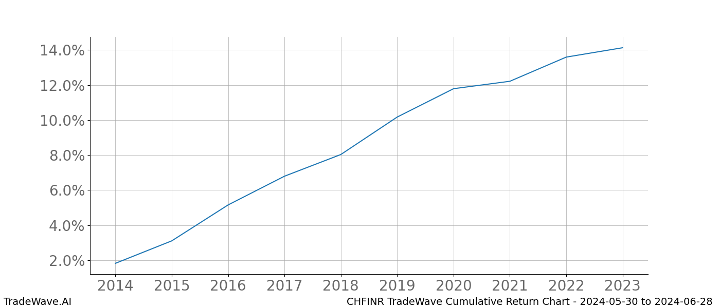 Cumulative chart CHFINR for date range: 2024-05-30 to 2024-06-28 - this chart shows the cumulative return of the TradeWave opportunity date range for CHFINR when bought on 2024-05-30 and sold on 2024-06-28 - this percent chart shows the capital growth for the date range over the past 10 years 