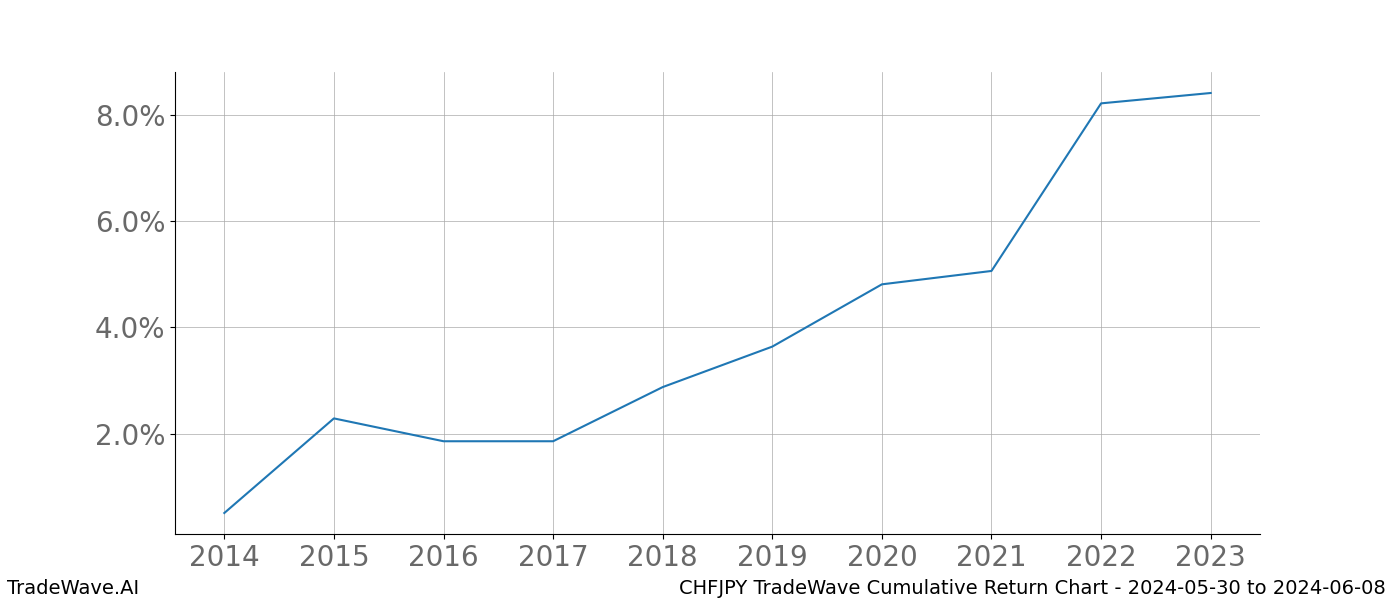 Cumulative chart CHFJPY for date range: 2024-05-30 to 2024-06-08 - this chart shows the cumulative return of the TradeWave opportunity date range for CHFJPY when bought on 2024-05-30 and sold on 2024-06-08 - this percent chart shows the capital growth for the date range over the past 10 years 