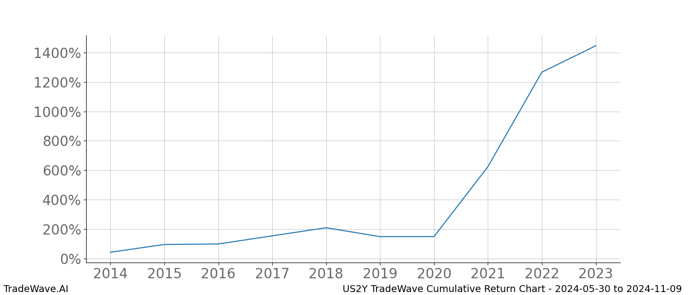 Cumulative chart US2Y for date range: 2024-05-30 to 2024-11-09 - this chart shows the cumulative return of the TradeWave opportunity date range for US2Y when bought on 2024-05-30 and sold on 2024-11-09 - this percent chart shows the capital growth for the date range over the past 10 years 