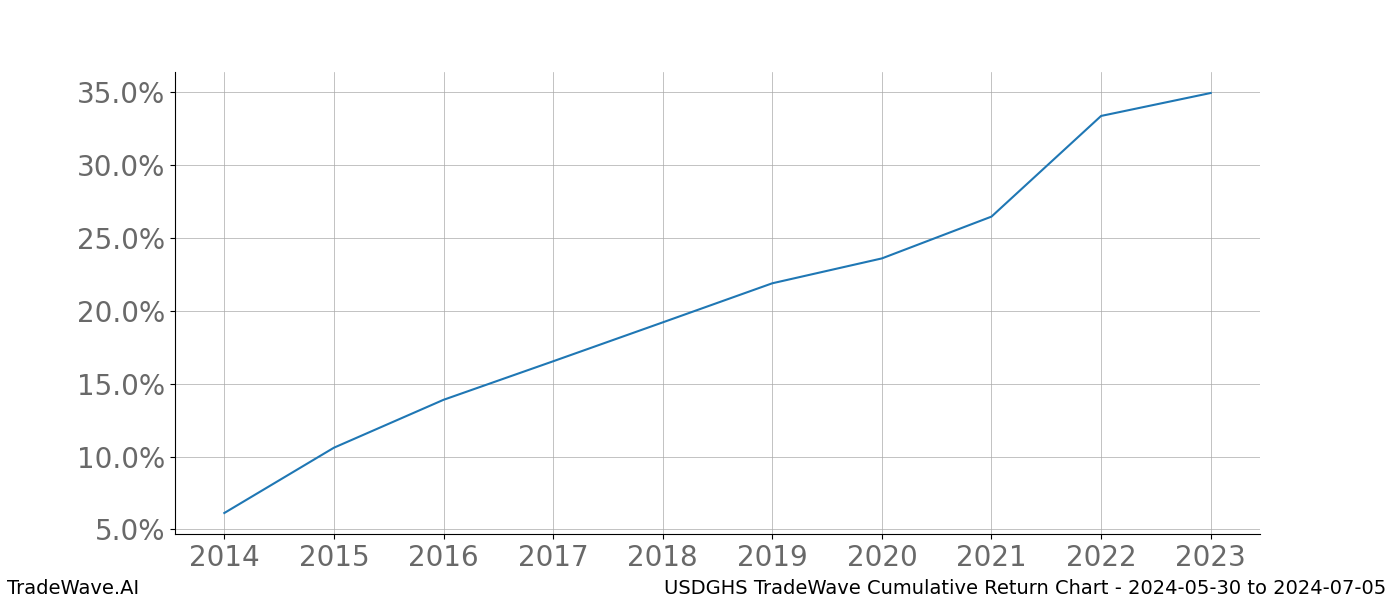 Cumulative chart USDGHS for date range: 2024-05-30 to 2024-07-05 - this chart shows the cumulative return of the TradeWave opportunity date range for USDGHS when bought on 2024-05-30 and sold on 2024-07-05 - this percent chart shows the capital growth for the date range over the past 10 years 