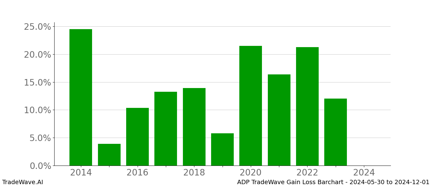 Gain/Loss barchart ADP for date range: 2024-05-30 to 2024-12-01 - this chart shows the gain/loss of the TradeWave opportunity for ADP buying on 2024-05-30 and selling it on 2024-12-01 - this barchart is showing 10 years of history