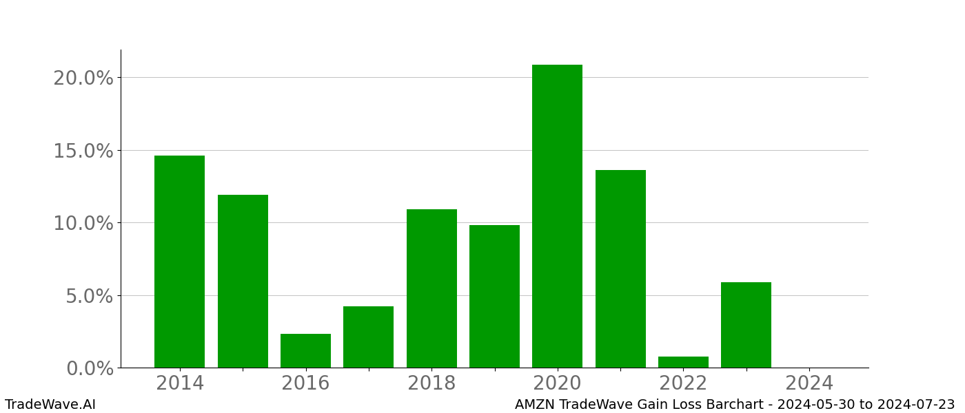 Gain/Loss barchart AMZN for date range: 2024-05-30 to 2024-07-23 - this chart shows the gain/loss of the TradeWave opportunity for AMZN buying on 2024-05-30 and selling it on 2024-07-23 - this barchart is showing 10 years of history