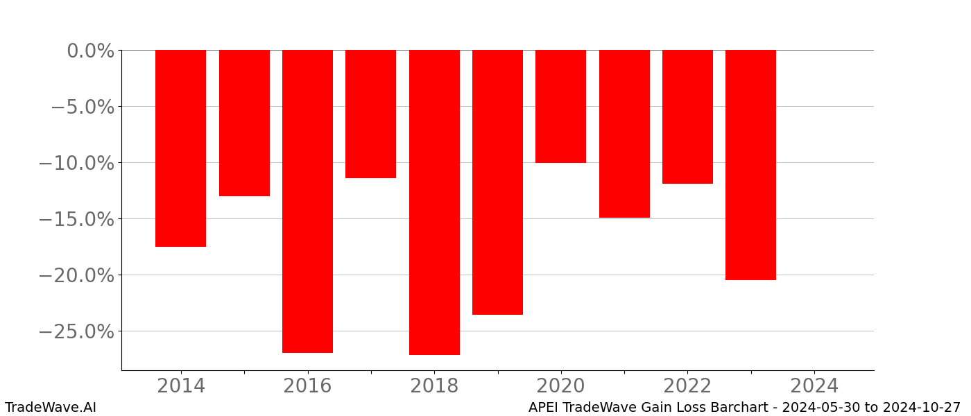 Gain/Loss barchart APEI for date range: 2024-05-30 to 2024-10-27 - this chart shows the gain/loss of the TradeWave opportunity for APEI buying on 2024-05-30 and selling it on 2024-10-27 - this barchart is showing 10 years of history