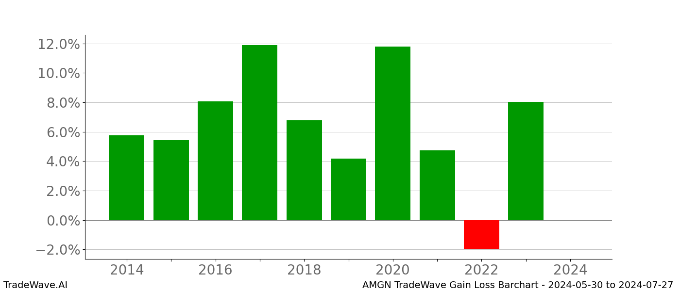 Gain/Loss barchart AMGN for date range: 2024-05-30 to 2024-07-27 - this chart shows the gain/loss of the TradeWave opportunity for AMGN buying on 2024-05-30 and selling it on 2024-07-27 - this barchart is showing 10 years of history