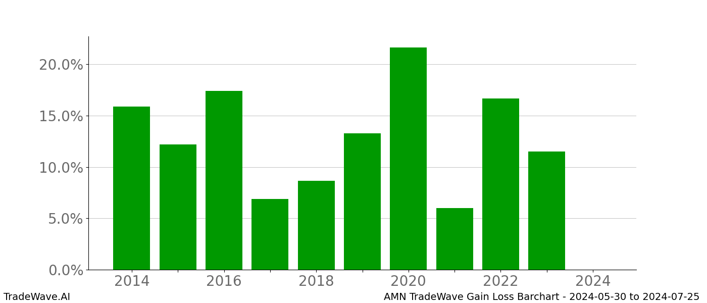 Gain/Loss barchart AMN for date range: 2024-05-30 to 2024-07-25 - this chart shows the gain/loss of the TradeWave opportunity for AMN buying on 2024-05-30 and selling it on 2024-07-25 - this barchart is showing 10 years of history