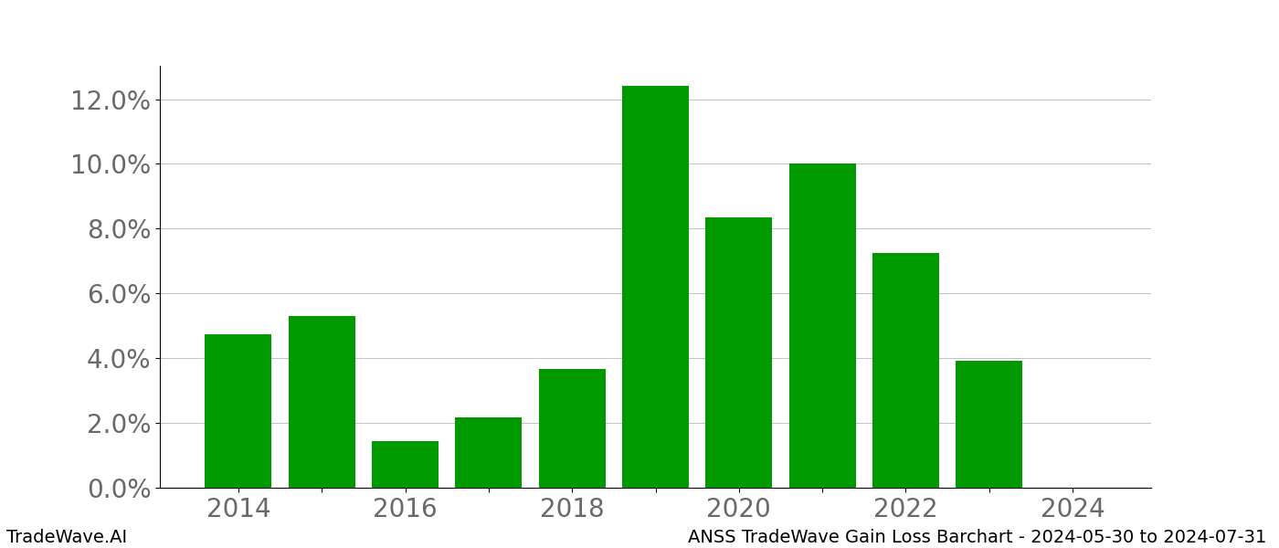 Gain/Loss barchart ANSS for date range: 2024-05-30 to 2024-07-31 - this chart shows the gain/loss of the TradeWave opportunity for ANSS buying on 2024-05-30 and selling it on 2024-07-31 - this barchart is showing 10 years of history