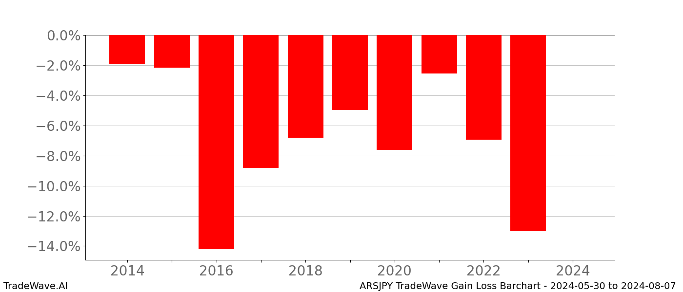 Gain/Loss barchart ARSJPY for date range: 2024-05-30 to 2024-08-07 - this chart shows the gain/loss of the TradeWave opportunity for ARSJPY buying on 2024-05-30 and selling it on 2024-08-07 - this barchart is showing 10 years of history