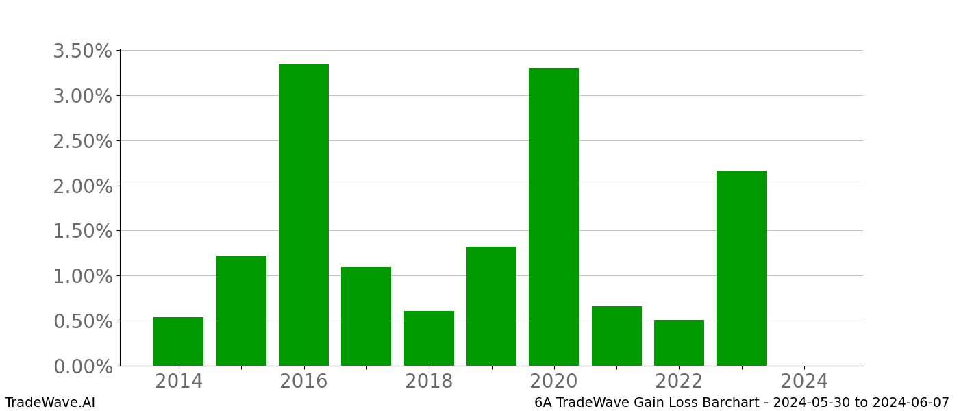 Gain/Loss barchart 6A for date range: 2024-05-30 to 2024-06-07 - this chart shows the gain/loss of the TradeWave opportunity for 6A buying on 2024-05-30 and selling it on 2024-06-07 - this barchart is showing 10 years of history