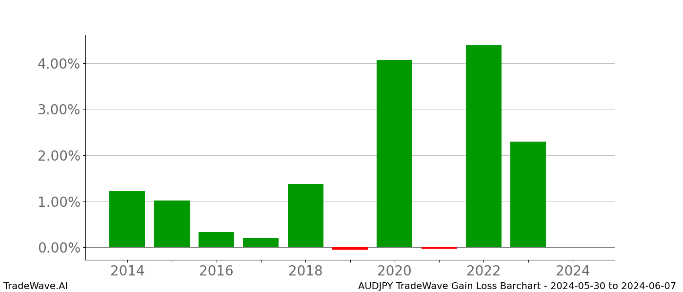 Gain/Loss barchart AUDJPY for date range: 2024-05-30 to 2024-06-07 - this chart shows the gain/loss of the TradeWave opportunity for AUDJPY buying on 2024-05-30 and selling it on 2024-06-07 - this barchart is showing 10 years of history