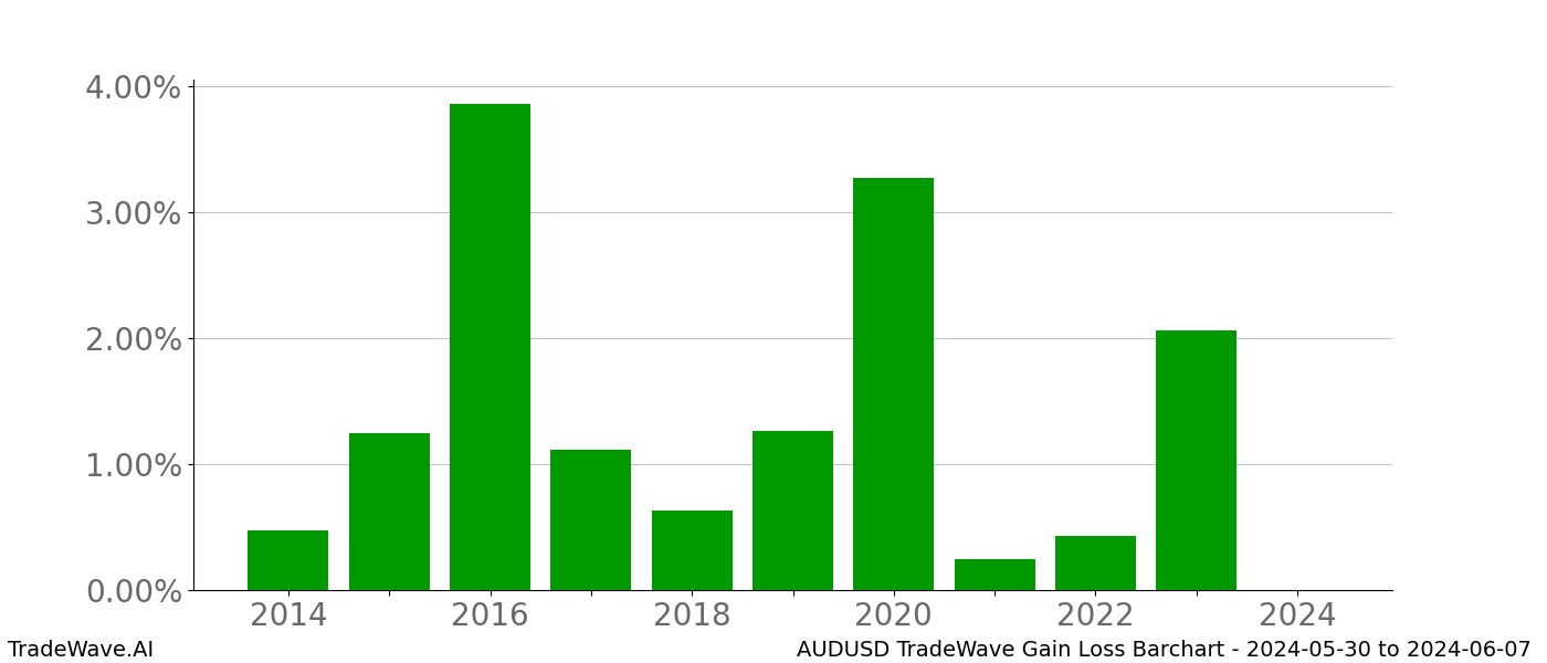 Gain/Loss barchart AUDUSD for date range: 2024-05-30 to 2024-06-07 - this chart shows the gain/loss of the TradeWave opportunity for AUDUSD buying on 2024-05-30 and selling it on 2024-06-07 - this barchart is showing 10 years of history