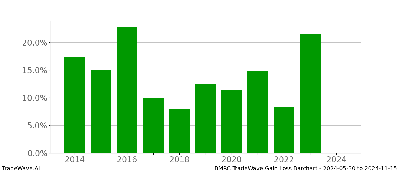 Gain/Loss barchart BMRC for date range: 2024-05-30 to 2024-11-15 - this chart shows the gain/loss of the TradeWave opportunity for BMRC buying on 2024-05-30 and selling it on 2024-11-15 - this barchart is showing 10 years of history