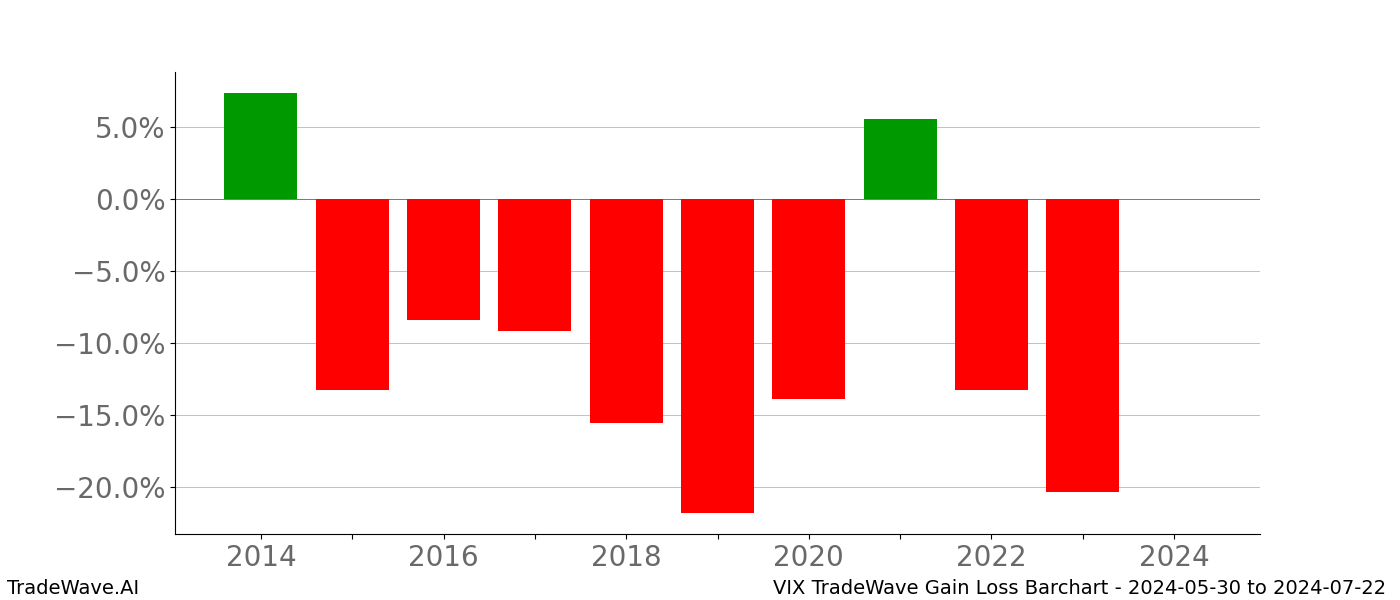 Gain/Loss barchart VIX for date range: 2024-05-30 to 2024-07-22 - this chart shows the gain/loss of the TradeWave opportunity for VIX buying on 2024-05-30 and selling it on 2024-07-22 - this barchart is showing 10 years of history